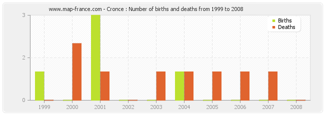 Cronce : Number of births and deaths from 1999 to 2008