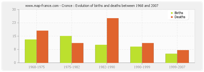 Cronce : Evolution of births and deaths between 1968 and 2007