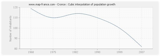 Cronce : Cubic interpolation of population growth