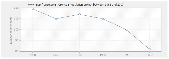 Population Cronce
