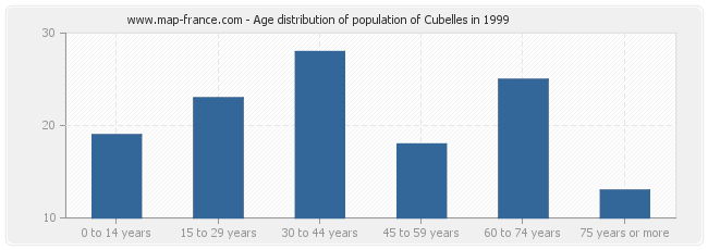 Age distribution of population of Cubelles in 1999