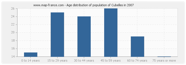 Age distribution of population of Cubelles in 2007