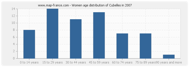 Women age distribution of Cubelles in 2007