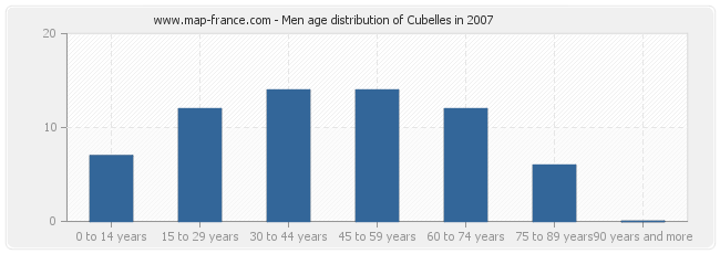 Men age distribution of Cubelles in 2007