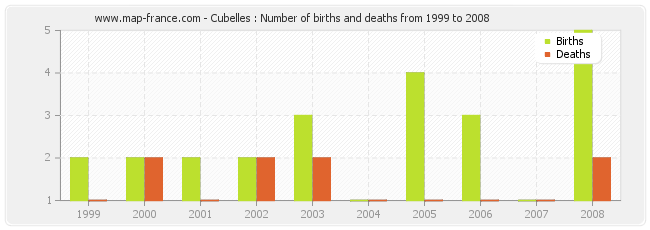 Cubelles : Number of births and deaths from 1999 to 2008
