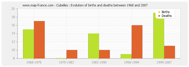 Cubelles : Evolution of births and deaths between 1968 and 2007