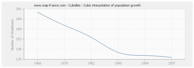 Cubelles : Cubic interpolation of population growth
