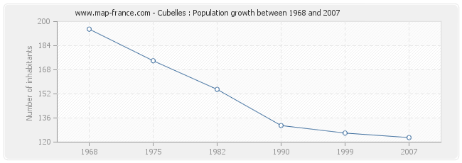 Population Cubelles