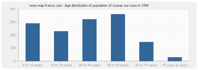 Age distribution of population of Cussac-sur-Loire in 1999