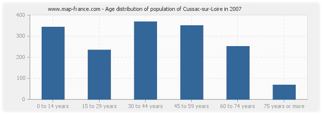 Age distribution of population of Cussac-sur-Loire in 2007