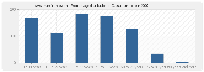Women age distribution of Cussac-sur-Loire in 2007