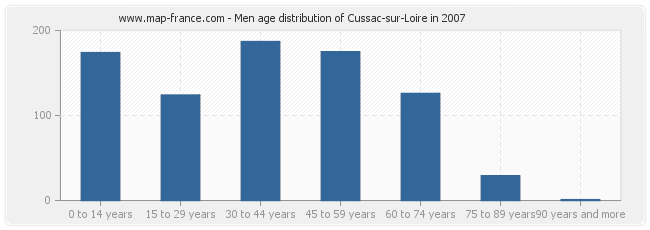 Men age distribution of Cussac-sur-Loire in 2007