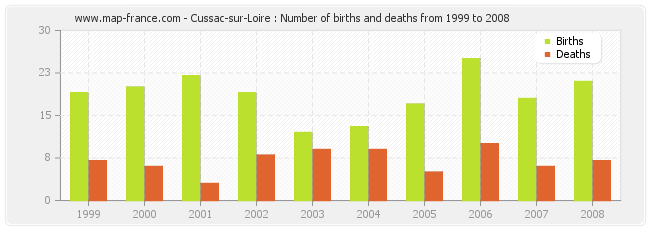 Cussac-sur-Loire : Number of births and deaths from 1999 to 2008