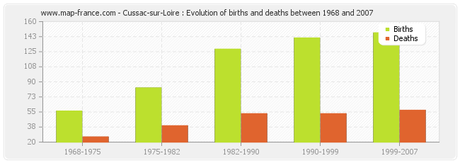 Cussac-sur-Loire : Evolution of births and deaths between 1968 and 2007