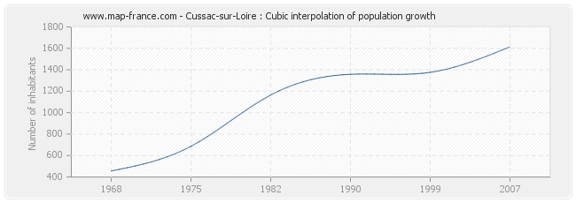Cussac-sur-Loire : Cubic interpolation of population growth