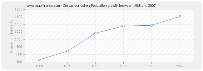 Population Cussac-sur-Loire