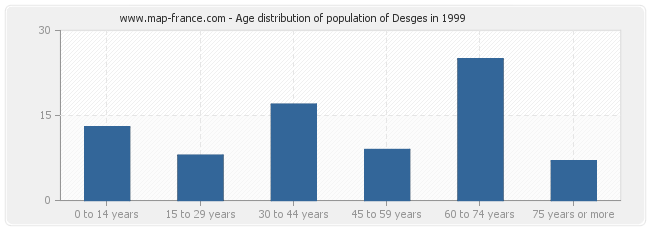 Age distribution of population of Desges in 1999