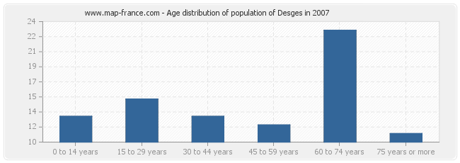 Age distribution of population of Desges in 2007