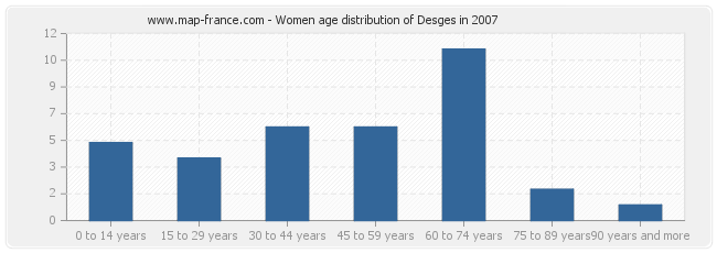 Women age distribution of Desges in 2007