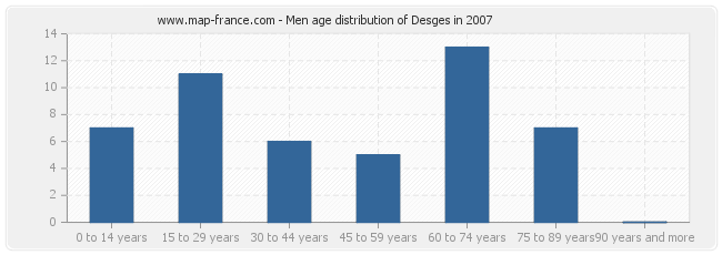 Men age distribution of Desges in 2007