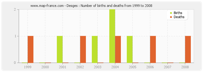 Desges : Number of births and deaths from 1999 to 2008