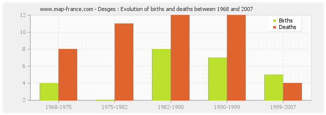Desges : Evolution of births and deaths between 1968 and 2007