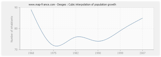 Desges : Cubic interpolation of population growth