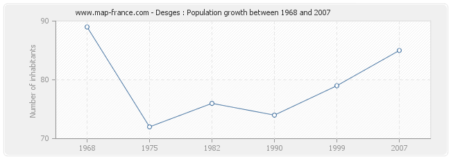 Population Desges