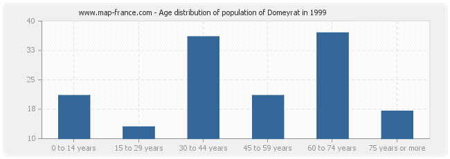 Age distribution of population of Domeyrat in 1999