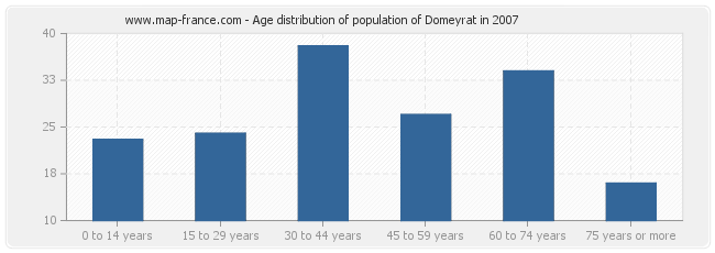 Age distribution of population of Domeyrat in 2007
