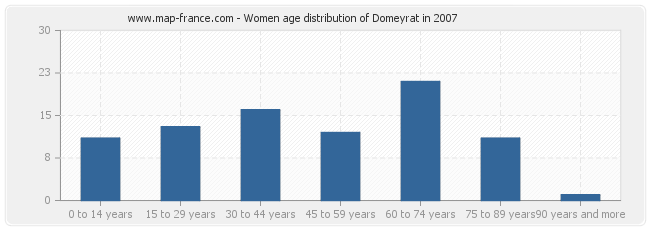 Women age distribution of Domeyrat in 2007