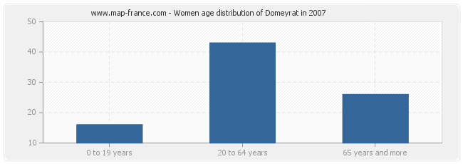 Women age distribution of Domeyrat in 2007