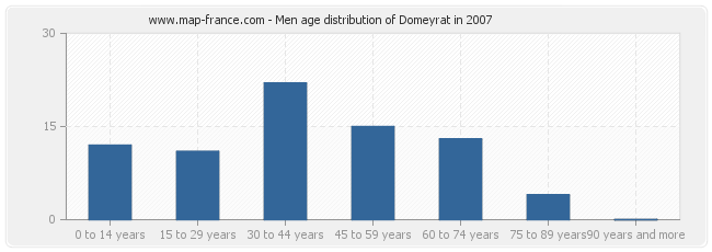 Men age distribution of Domeyrat in 2007