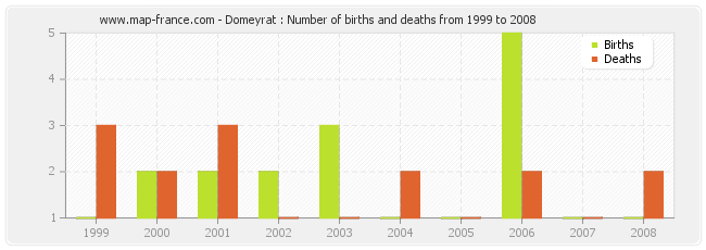 Domeyrat : Number of births and deaths from 1999 to 2008