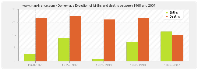 Domeyrat : Evolution of births and deaths between 1968 and 2007