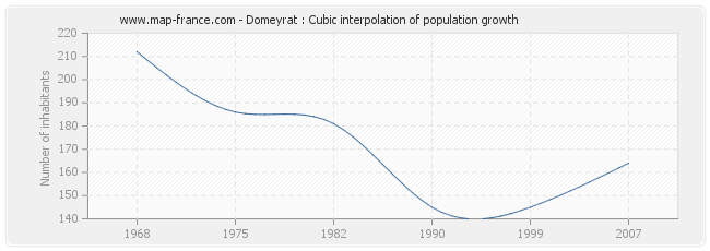 Domeyrat : Cubic interpolation of population growth