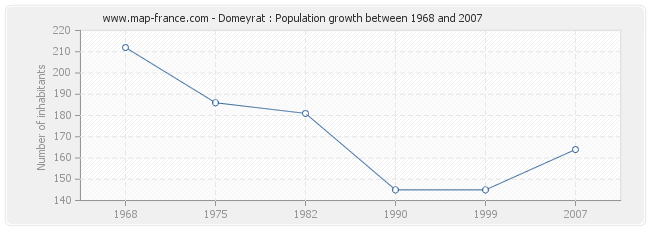 Population Domeyrat