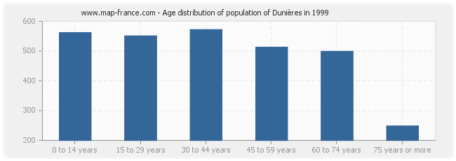 Age distribution of population of Dunières in 1999