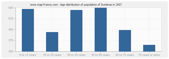 Age distribution of population of Dunières in 2007