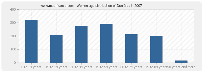 Women age distribution of Dunières in 2007