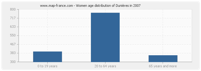 Women age distribution of Dunières in 2007
