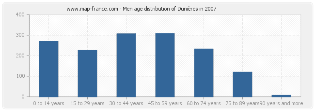 Men age distribution of Dunières in 2007