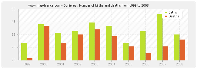 Dunières : Number of births and deaths from 1999 to 2008