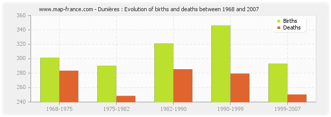 Dunières : Evolution of births and deaths between 1968 and 2007