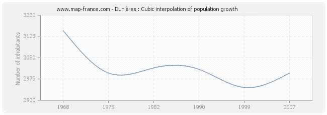 Dunières : Cubic interpolation of population growth