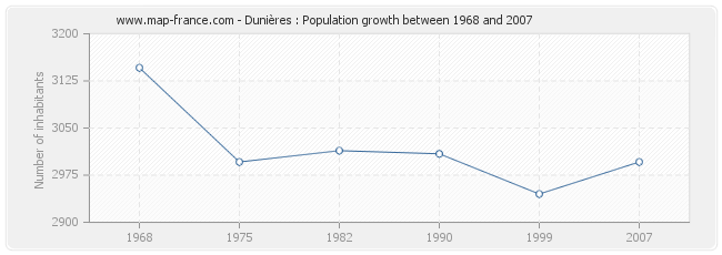 Population Dunières