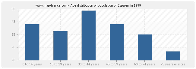 Age distribution of population of Espalem in 1999