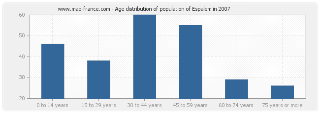 Age distribution of population of Espalem in 2007