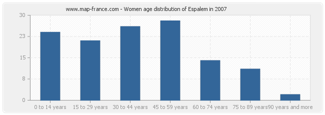 Women age distribution of Espalem in 2007