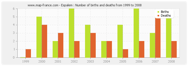 Espalem : Number of births and deaths from 1999 to 2008